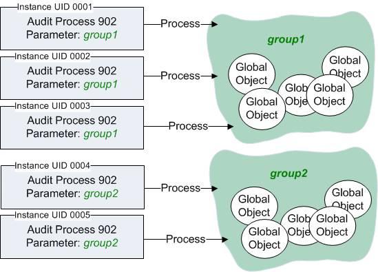Audit Process for a Group of Objects