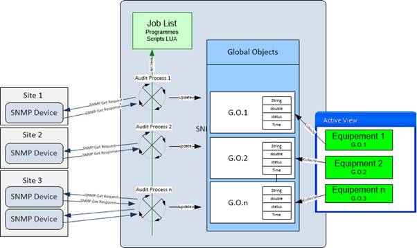 Polling Method Global objects