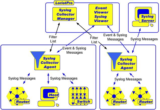 architecture syslog manager