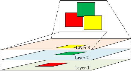 Layers of Active View