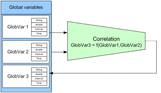 correlatiuon of global variables in LUA