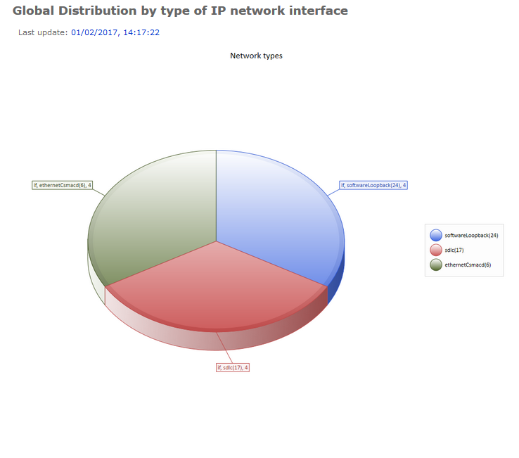 Graphique en secteurs de la répartition des réseaux en fonction de leur type d’interface 