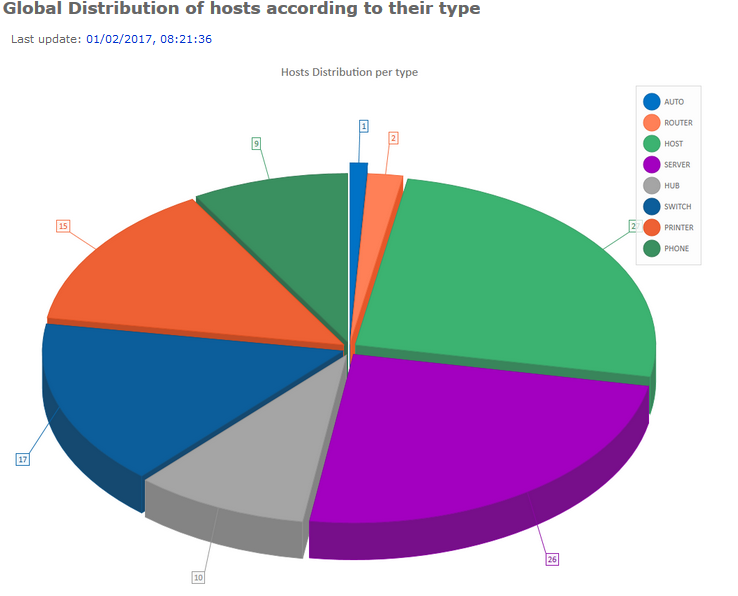 Pie chart of the distribution of hosts in the directory by type 