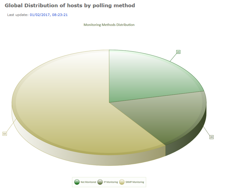 Distribution of hosts by polling method 