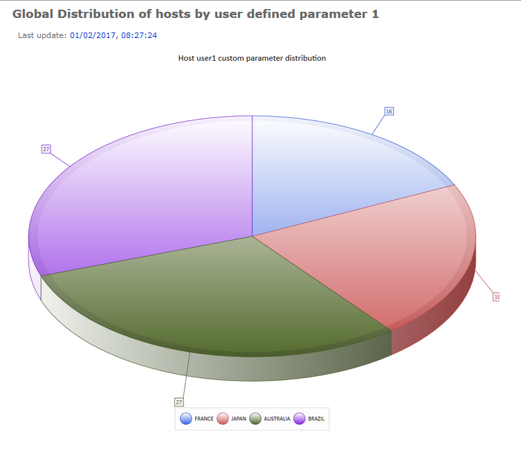 Pie chart of the distribution of Hosts classified according to their parameter 1 