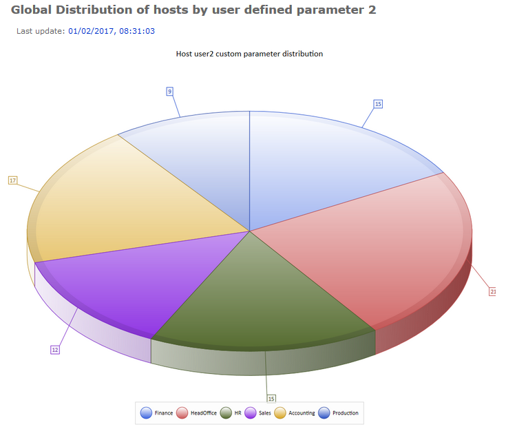 Graphique en secteurs de la répartition des Hosts classés en fonction de leur paramètre 2