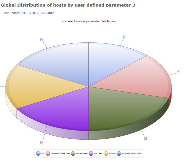 Graphique en secteurs de la répartition des Hosts classés en fonction de leur paramètre 3