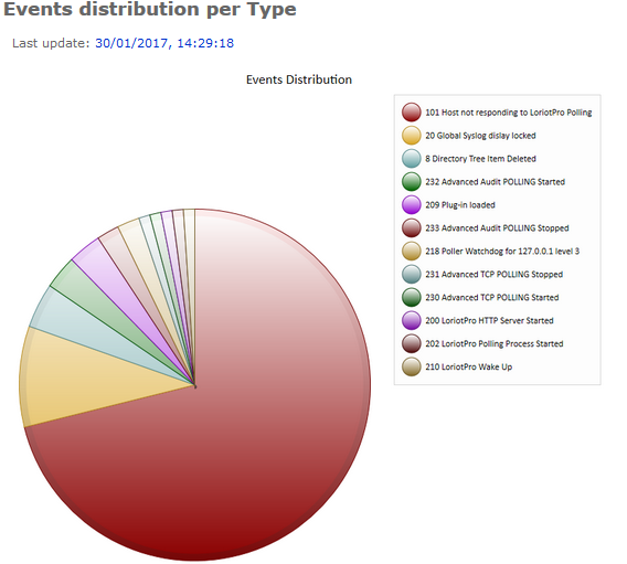 Distribution of events per type