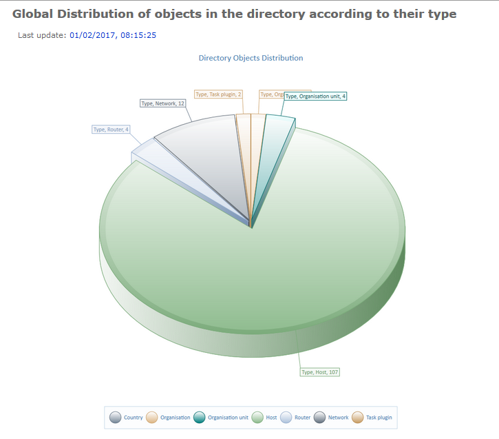 Graphique en secteurs de la répartition des objets de l'annuaire classé par type