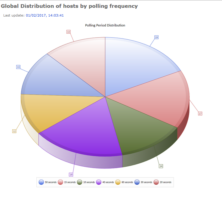 Pie chart of the distribution of Hosts classified by polling frequency 