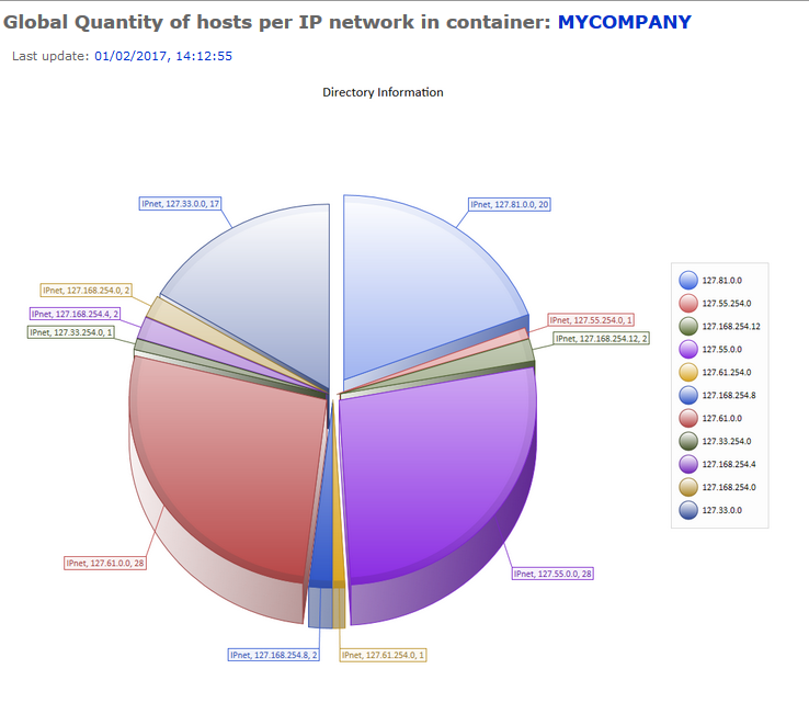 Graphique en secteurs de la répartition des Hosts classés par leur appartenance aux réseaux IP 