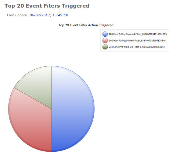 Pie chart of the distribution of filters and actions on event has been triggered 