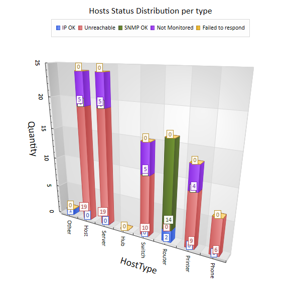 status by type of host