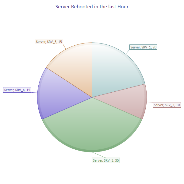 servers rebooted pie chart