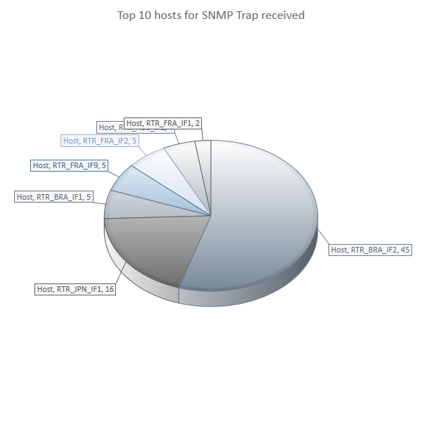 10 hosts ayant générés le plus de Trap ou de notification SNMP