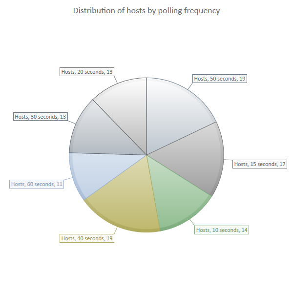 Distribution des hosts en fonction de leur fréquence d’interrogation (Polling)