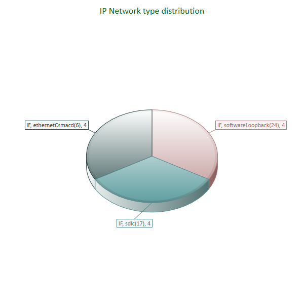 Distribution by type of IP network interface
