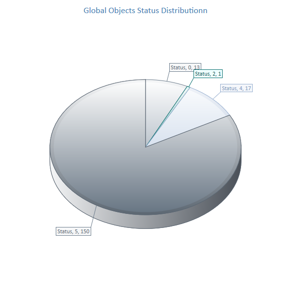 status of the Global Objects
